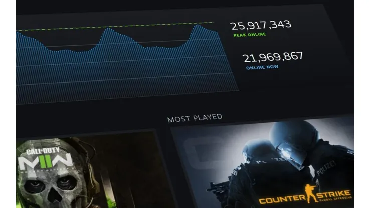 Valve lança página oficial com dados dos jogos do Steam