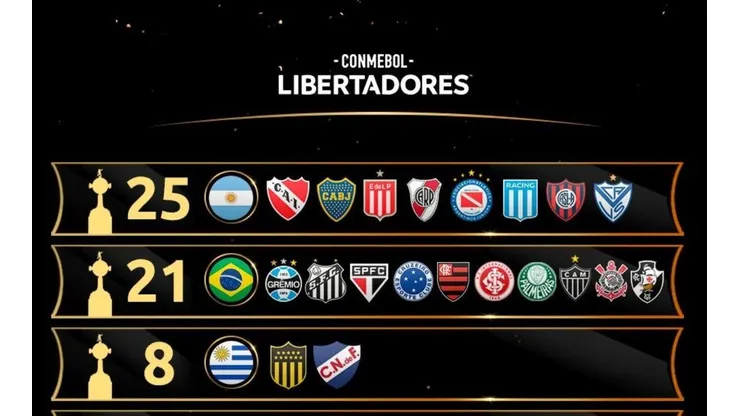 Dados apresentados pela Conmebol já inclui titulo que será disputado este ano | Crédito: Arte Conmebol