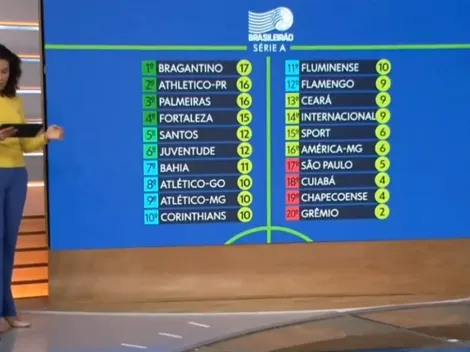 TV Globo esquece do Fortaleza em quadro e gafe viraliza; assista