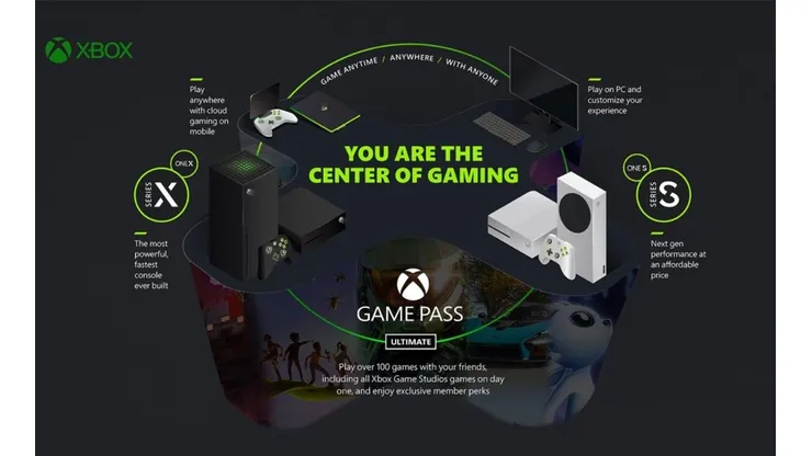 Objetivo do Xbox Game Pass é oferecer jogos para o consumidor independente do local (Divulgação: Xbox)