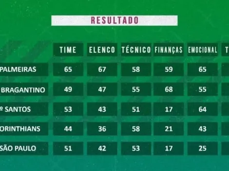 Torcida do São Paulo faz chacota com 5ª força entoado por mídia: "Ainda incomoda demais"