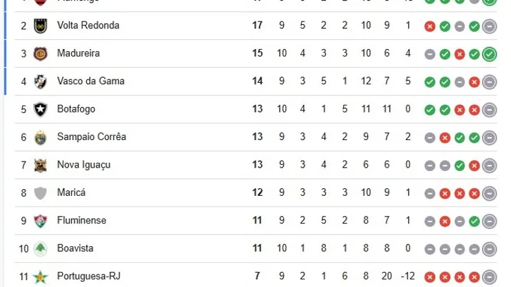 Tabela atualizada do Campeonato Carioca 2025. Reprodução Google