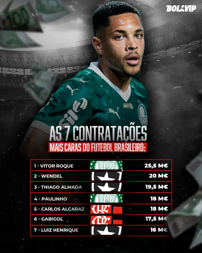 Contratações mais caras do futebol brasileiro
