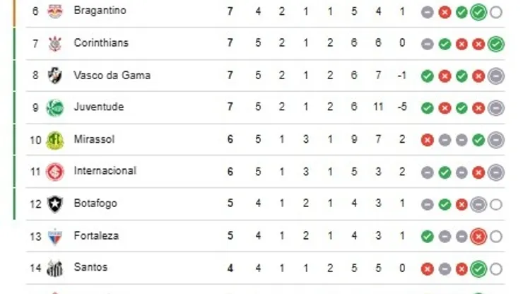 Tabela Brasileirão 2025 - 5ª rodada em andamento