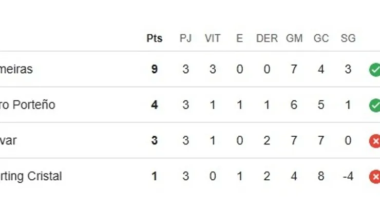 Tabela Libertadores 2025