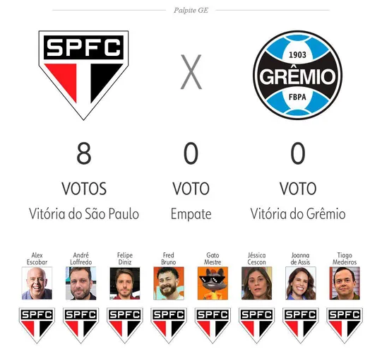Palpite do GE para São Paulo x Grêmio – Reprodução/GE