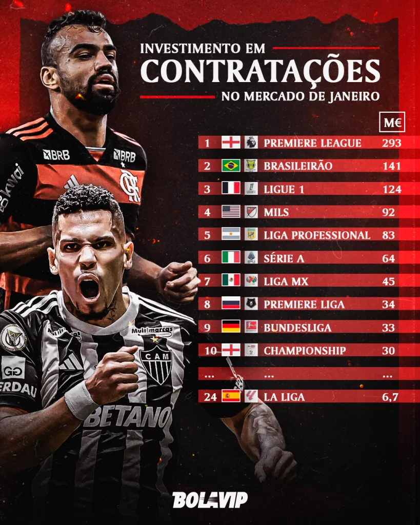 Futebol brasileiro com alto investimento