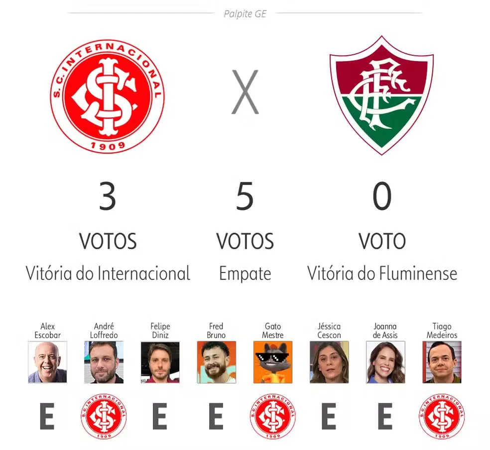 Palpites do GE para Inter x Fluminense apontam time gaúcho como favorito – Foto: Reprodução/GE