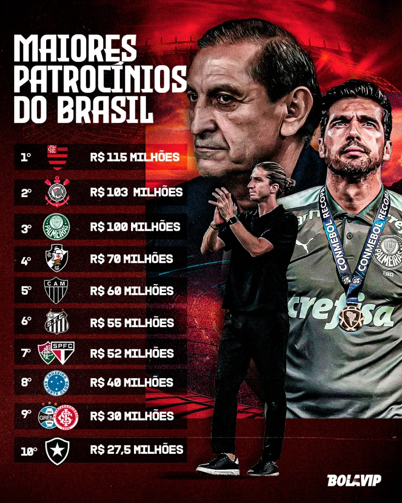 Times com maiores patrocínios no futebol nacional