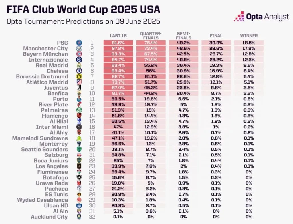 Botafogo é o time sul-americano com pior projeção para o Mundial. Foto: Reprodução/Opta.