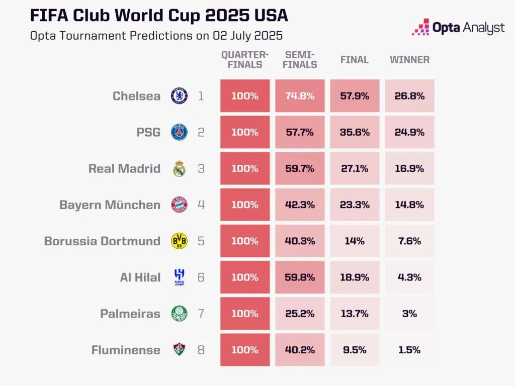 Previsão do Supercomputador da Opta para o Mundial de Clubes – Foto: Reprodução/Opta
