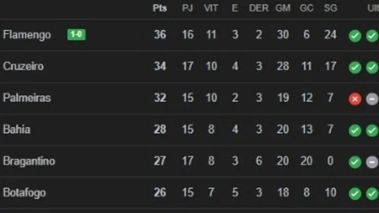 Tabela de classificação do Brasileirão Betano 2025
