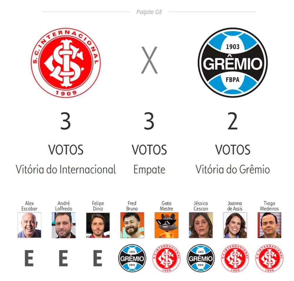 Palpites do GE para o Gre-Nal 448 – Foto: Reprodução/GE