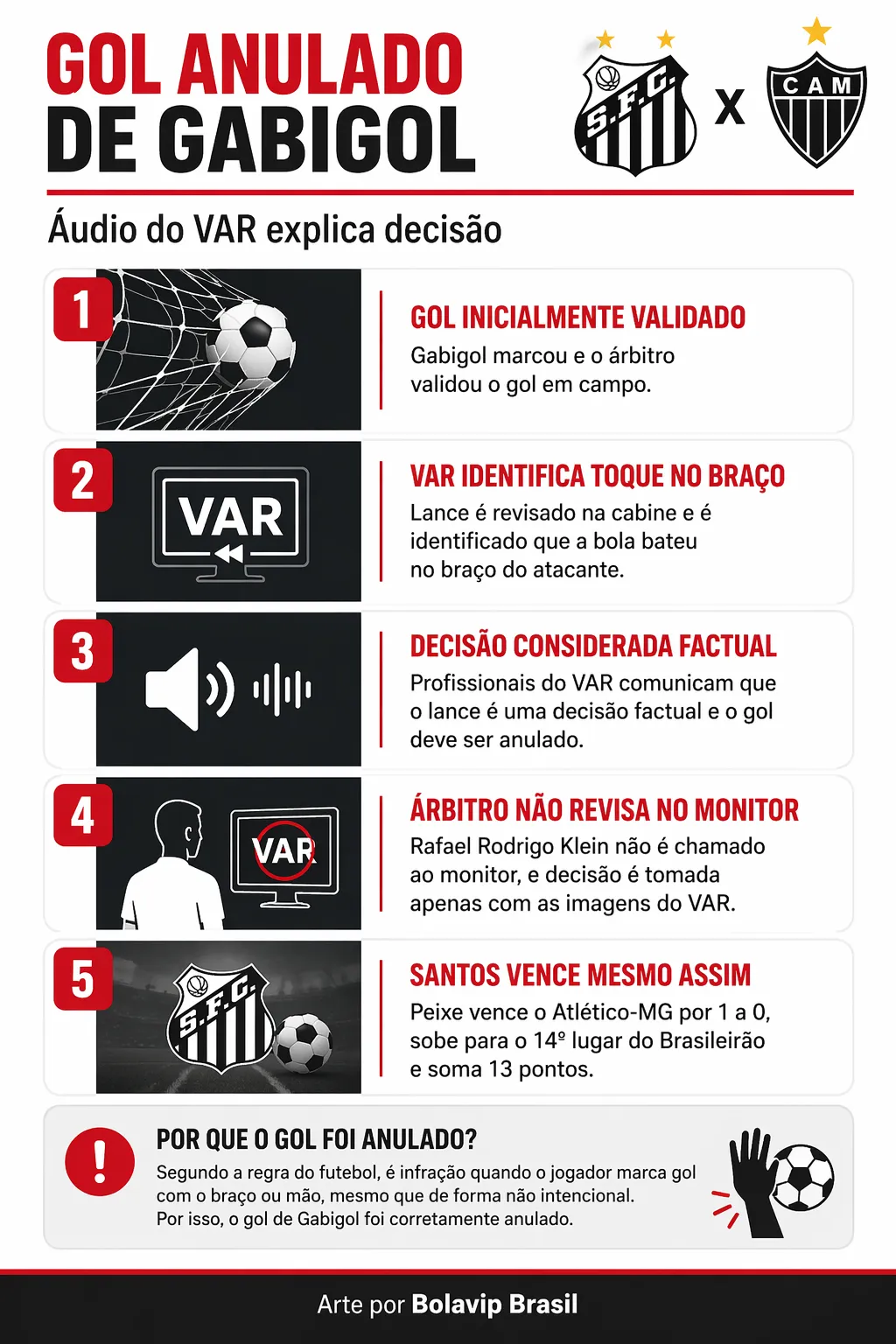 Infográfico VAR Santos X Atlético-MG