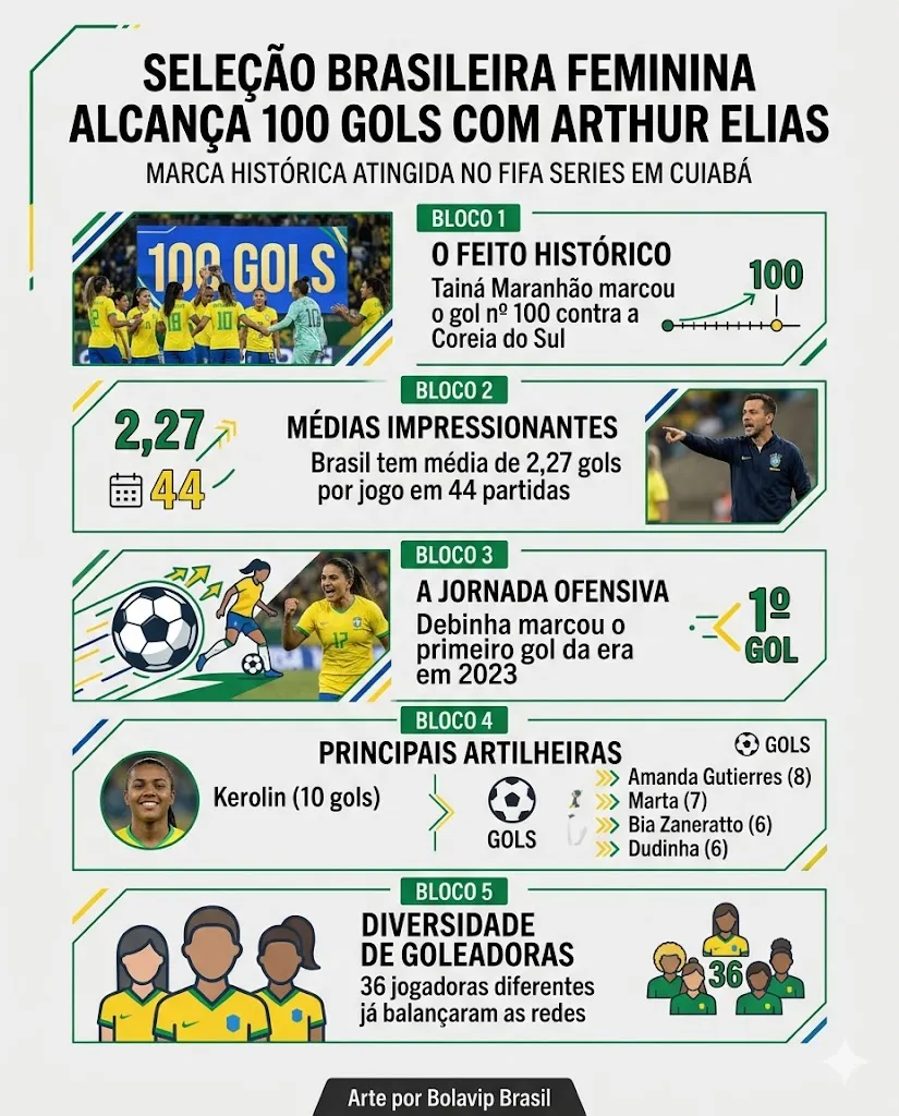 Infográfico gerado pelo Gemini AI/Bolavip Brasil
