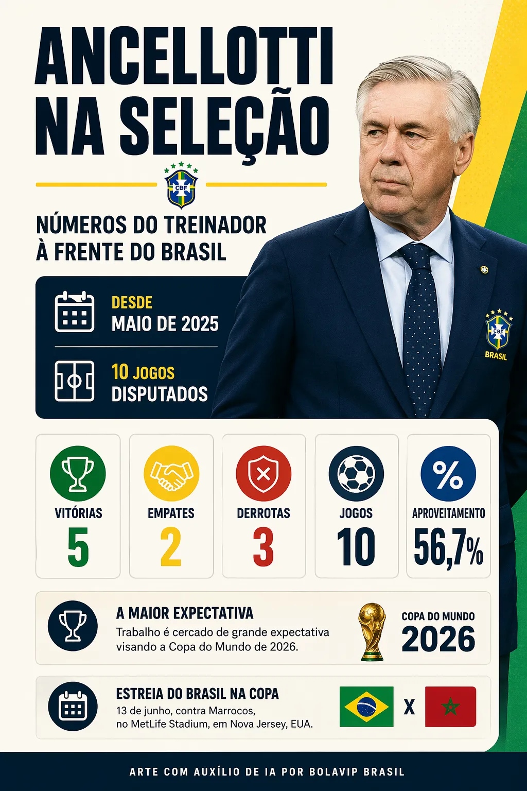 Infográfico Ancelotti