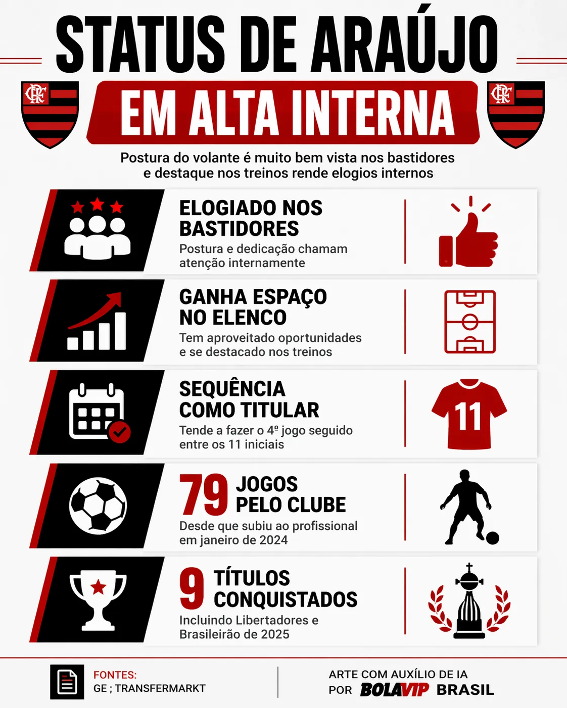 Infográfico evolução Evertton Araújo