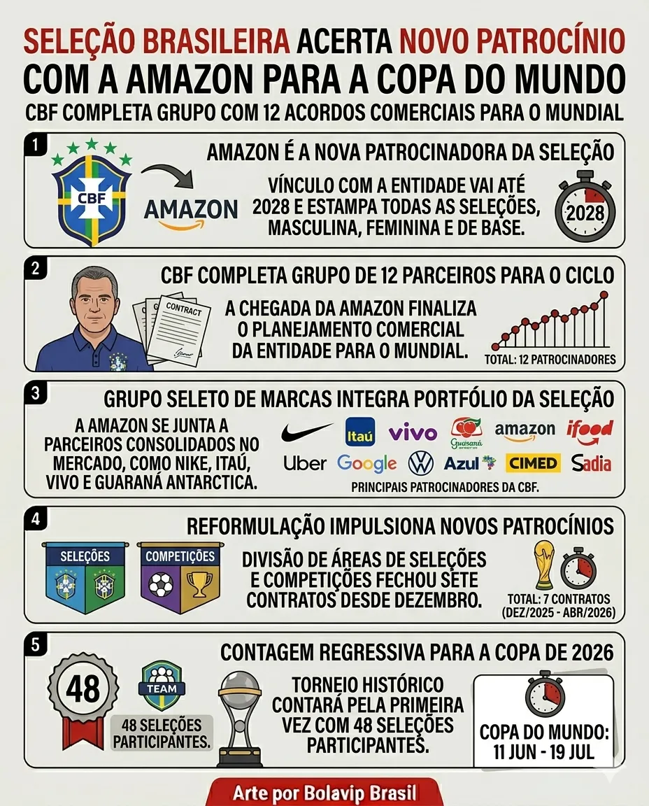 Infográfico sobre o tema da matéria – Foto: gerada com auxílio de IA pelo Bolavip Brasil