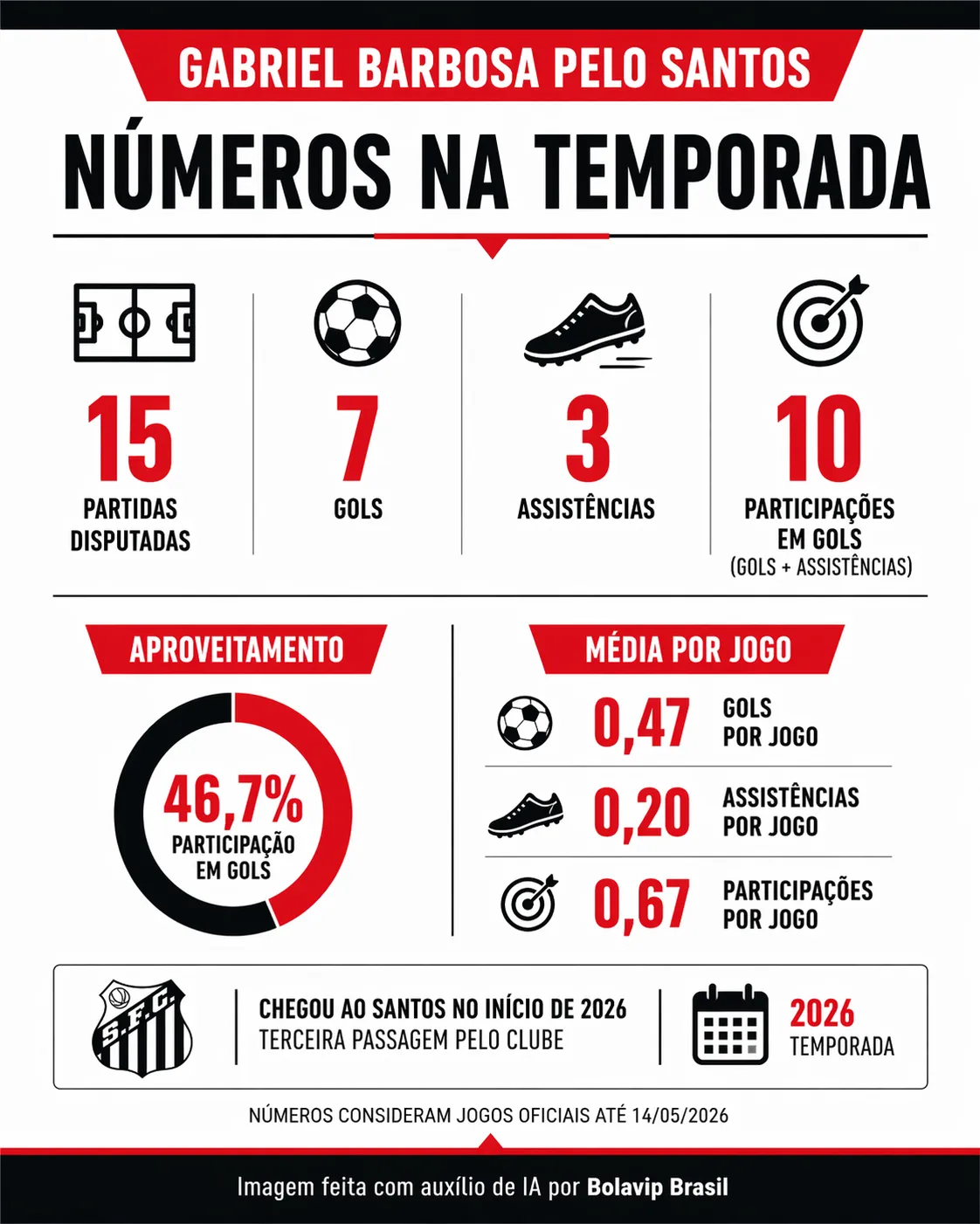 Infográfico Gabigol rendimento