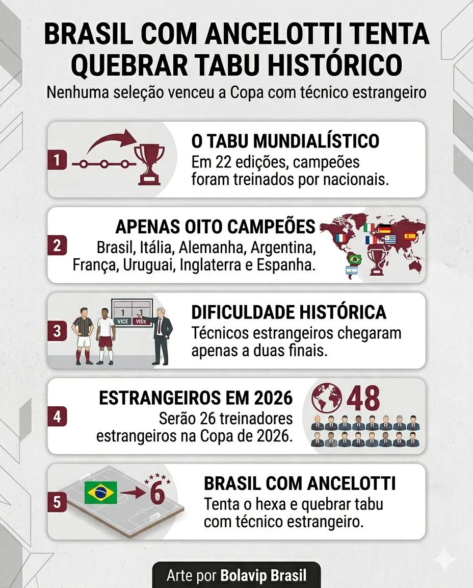 Infográfico sobre o tema da matéria – Foto: gerada com auxílio de IA pelo Bolavip Brasil