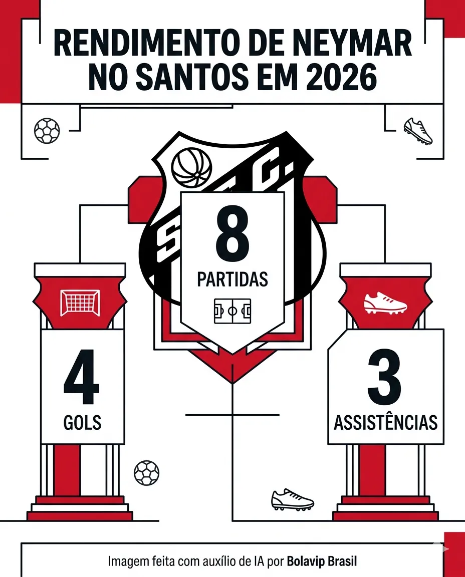 Infográfico rendimento Neymar