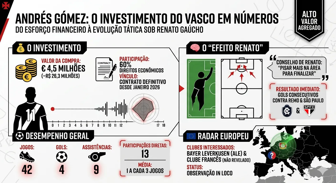 Infográfico Andrés Gómez