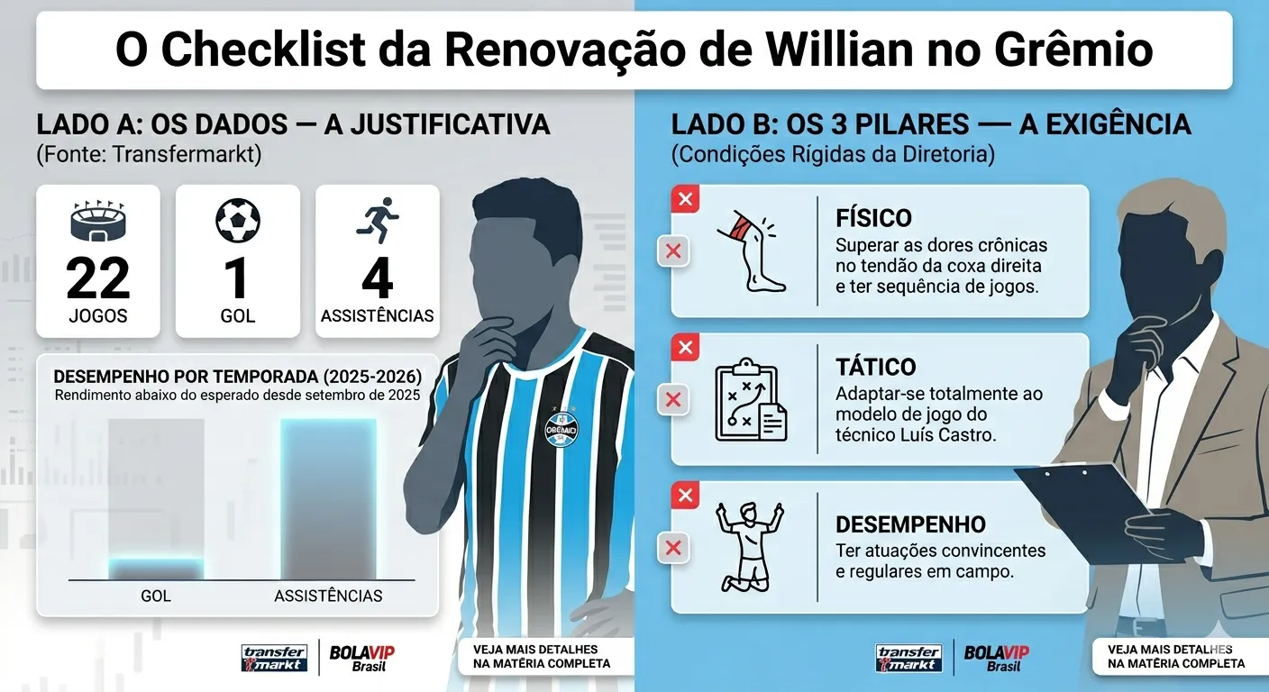 Infográfico Willian no Grêmio