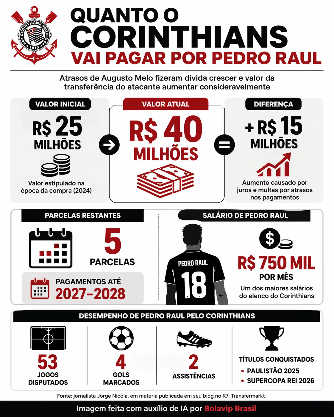 Infográfico Pedro Raul