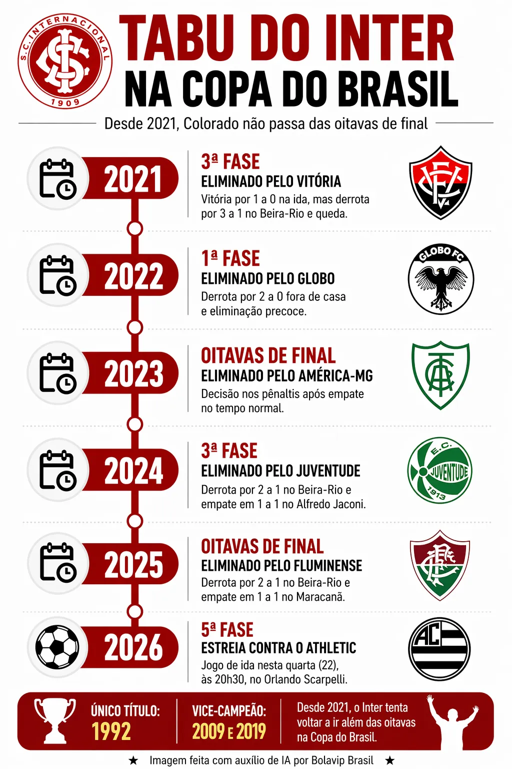 Infográfico sobre o tema da matéria – Foto: gerada com auxílio de IA pelo Bolavip Brasil
