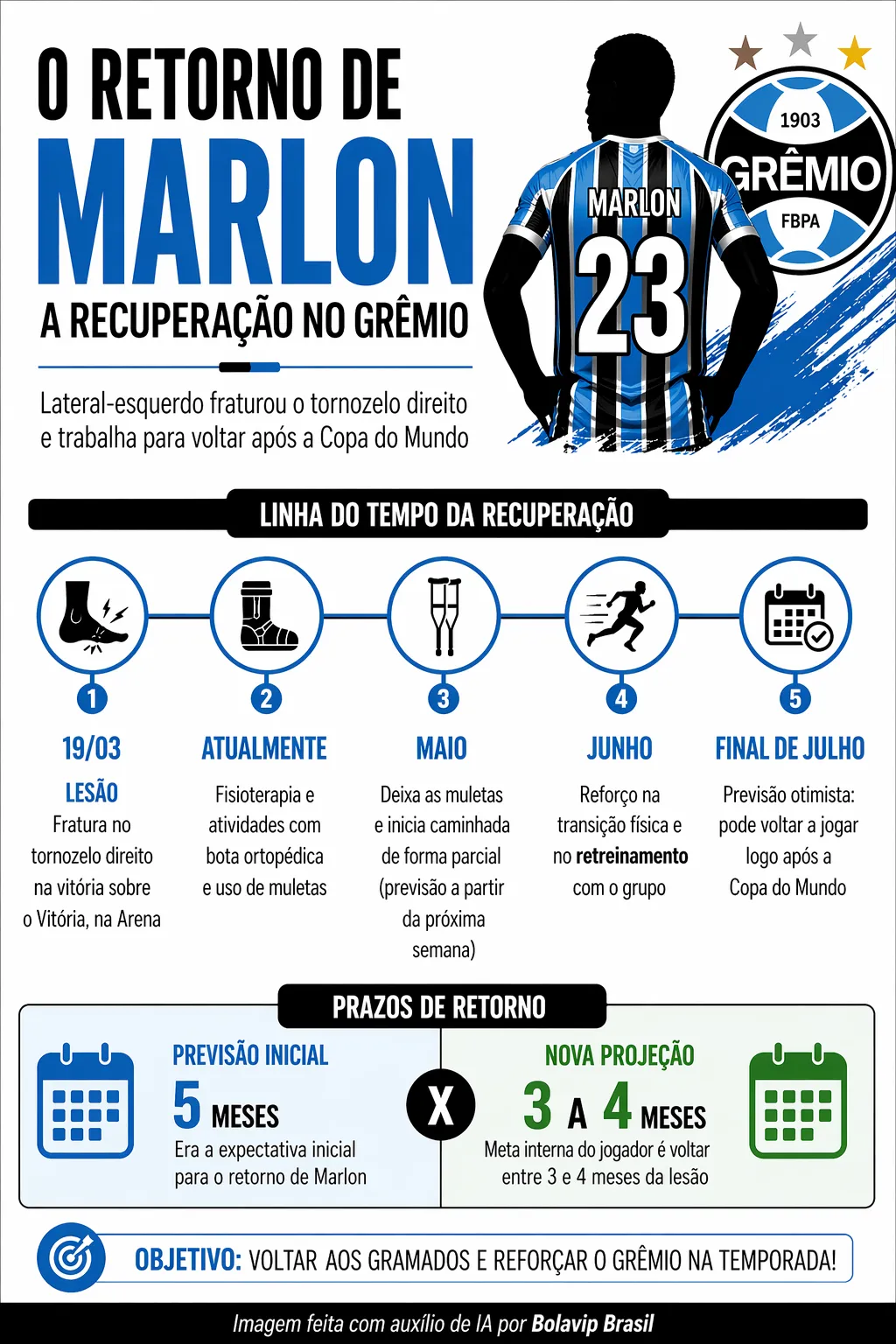 Infográfico sobre o tema da matéria – Foto: gerada com auxílio de IA pelo Bolavip Brasil