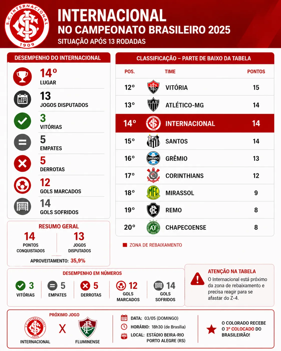 Infográfico Internacional Brasileirão