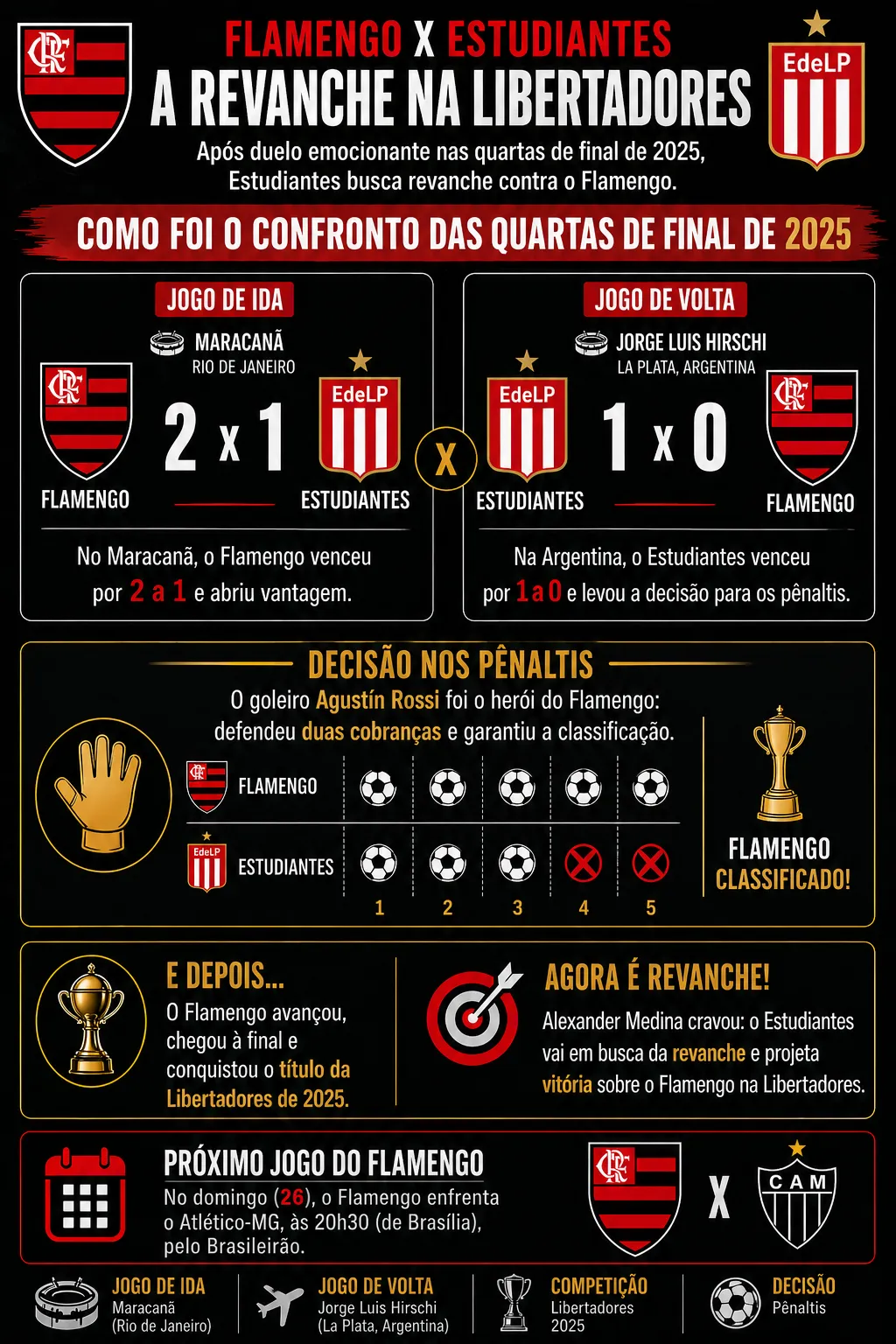 Infográfico Flamengo Estudiantes