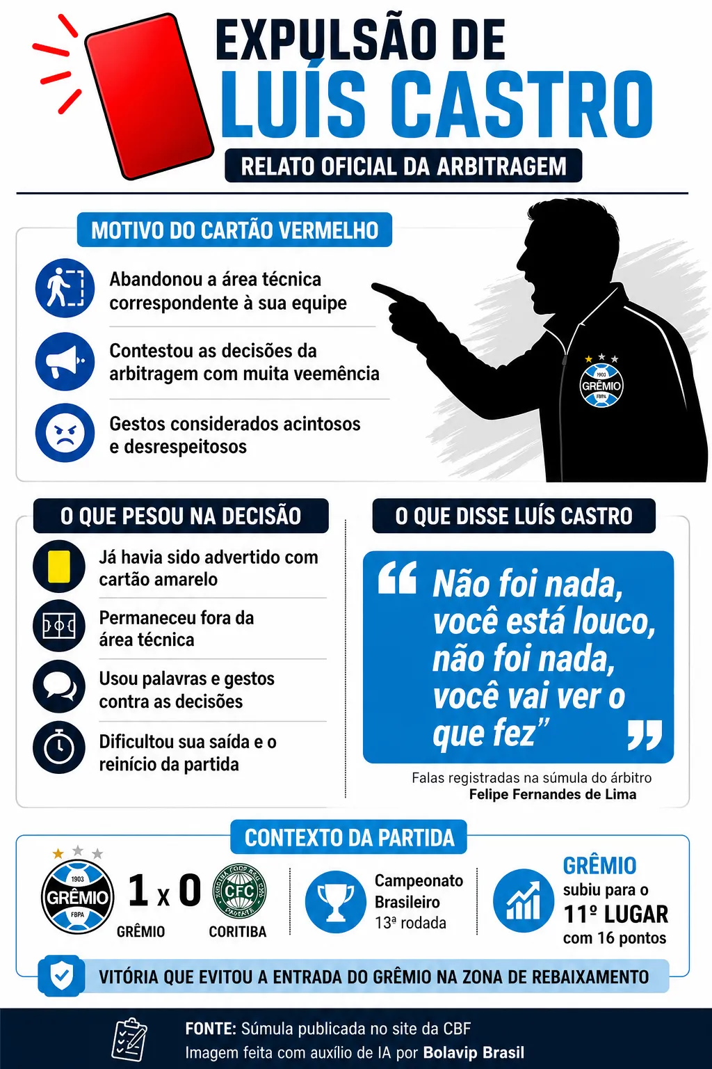 Infográfico Luís Castro expulsão