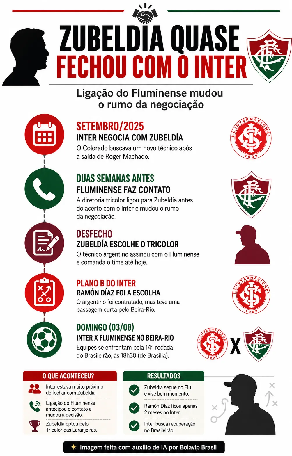 Infográfico sobre o tema da matéria – Foto: gerada com auxílio de IA pelo Bolavip Brasil