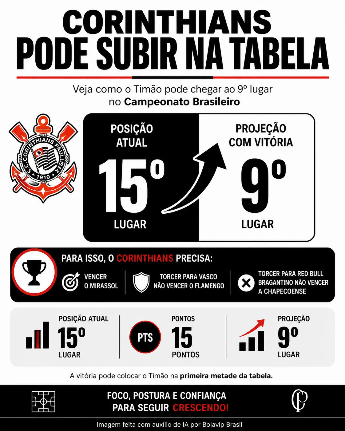 Infográfico Corinthians Brasileirão
