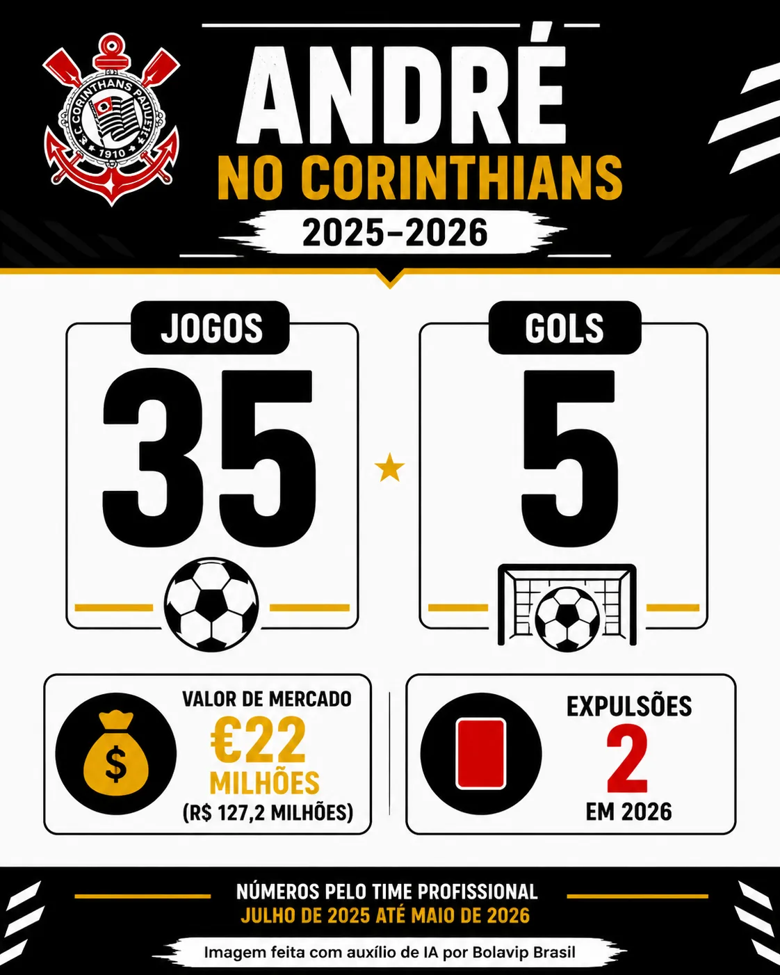 Infográfico André Corinthians