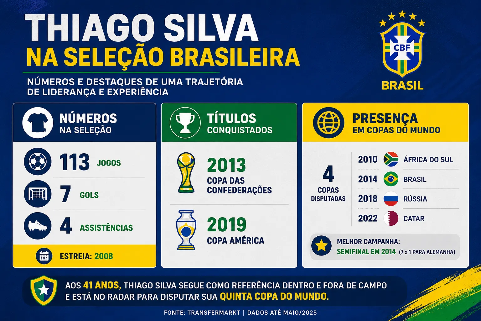 Infográfico Thiago Silva