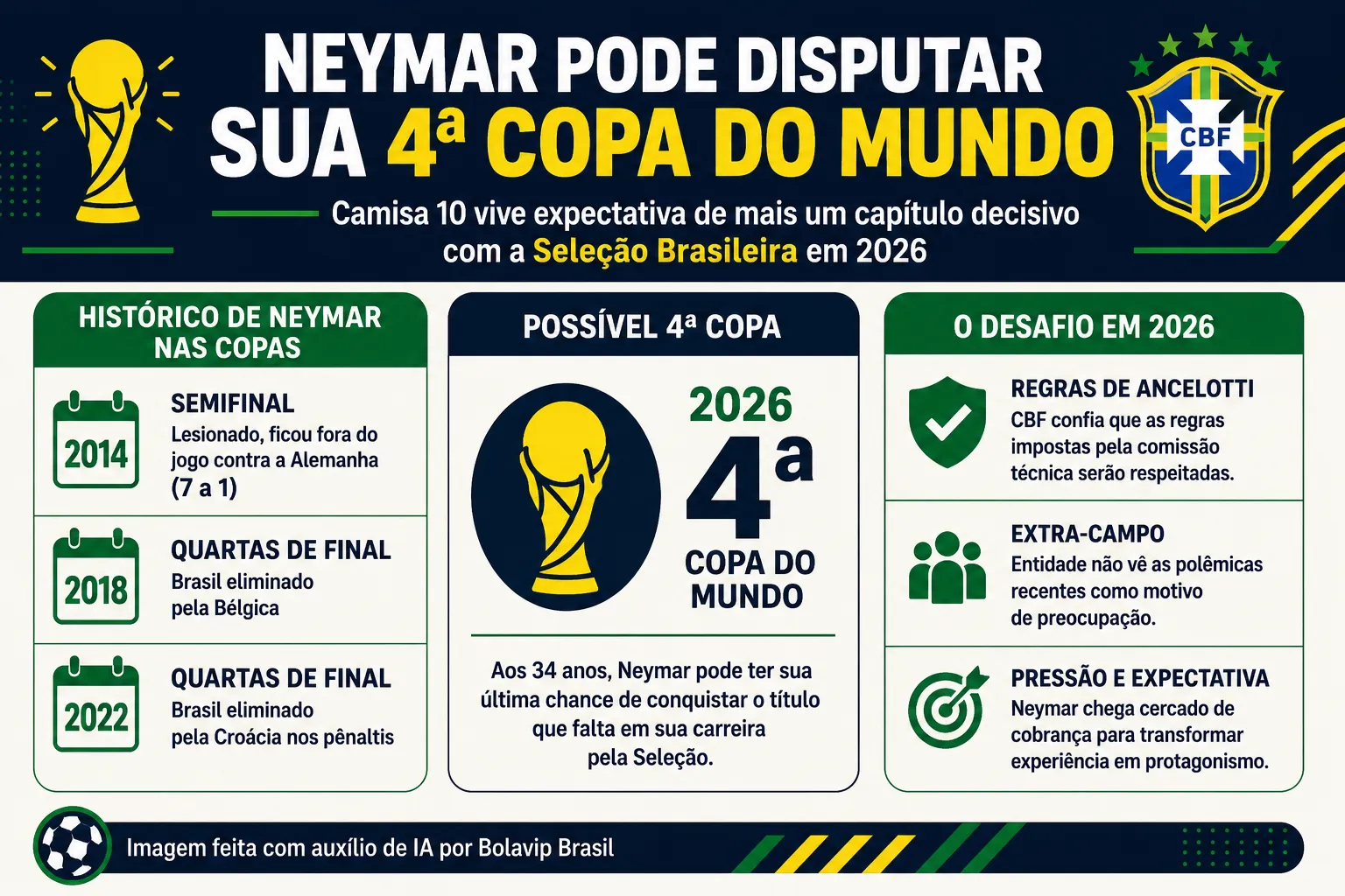 Infográfico Neymar Ancelotti Copa do Mundo