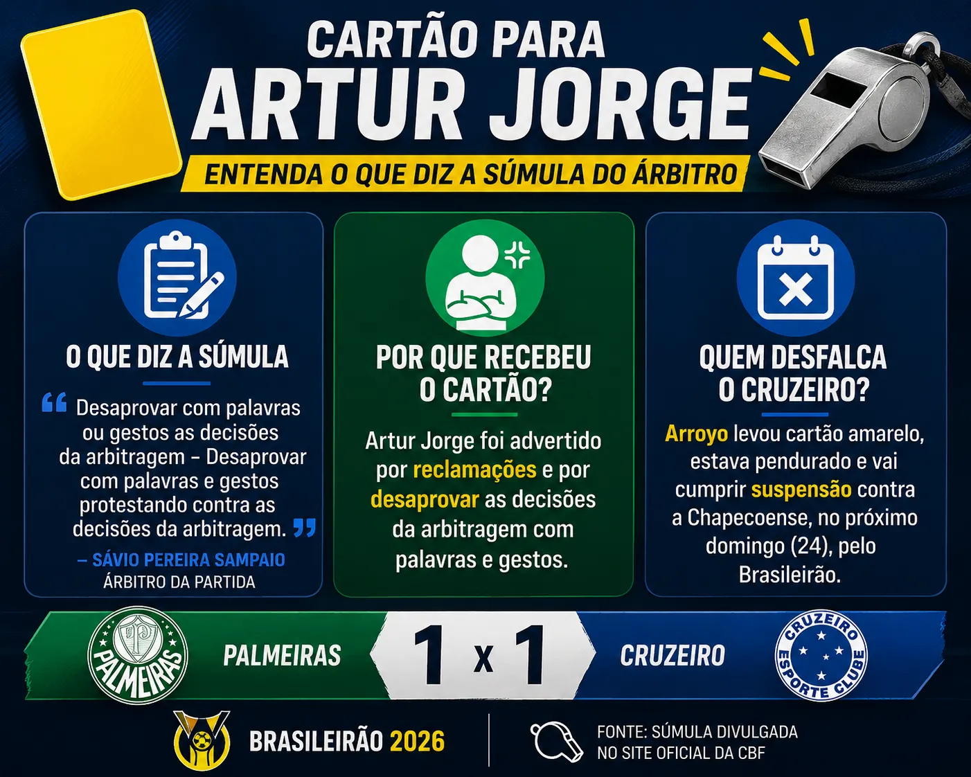 Infográfico Amarelo Artur Jorge