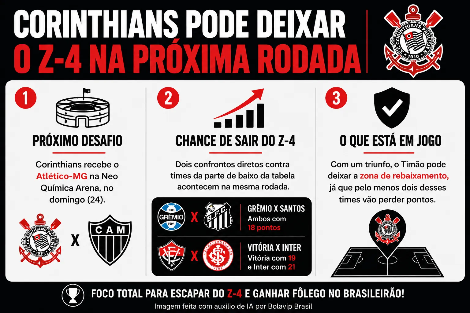 Infográfico Corinthians zona do rebaixamento