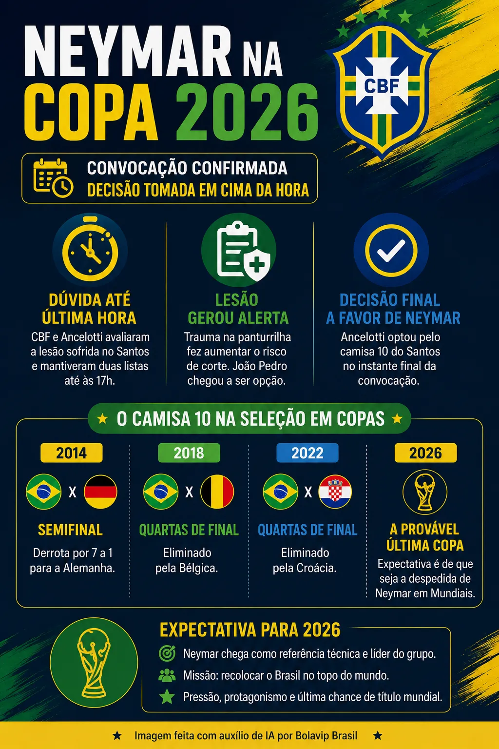 Infográfico Neymar na Copa do Mundo