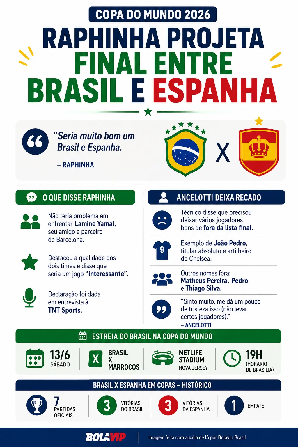 Infográfico - Foto: gerada com auxílio de IA pelo Bolavip Brasil.