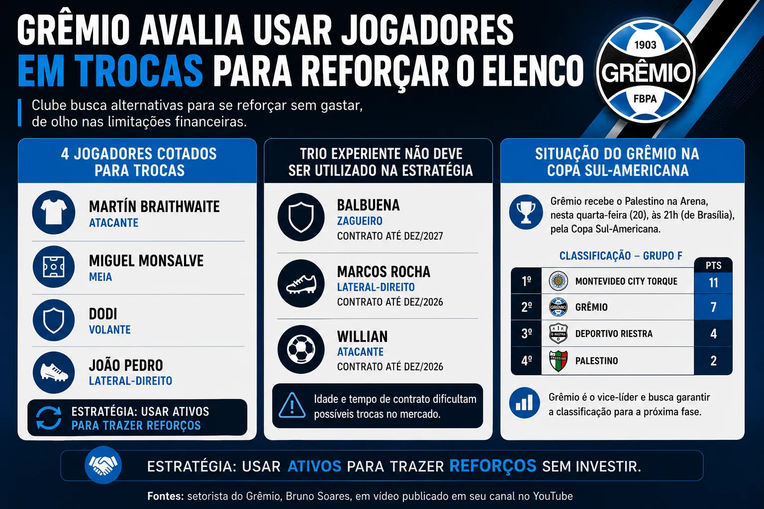 Infográfico Grêmio trocas