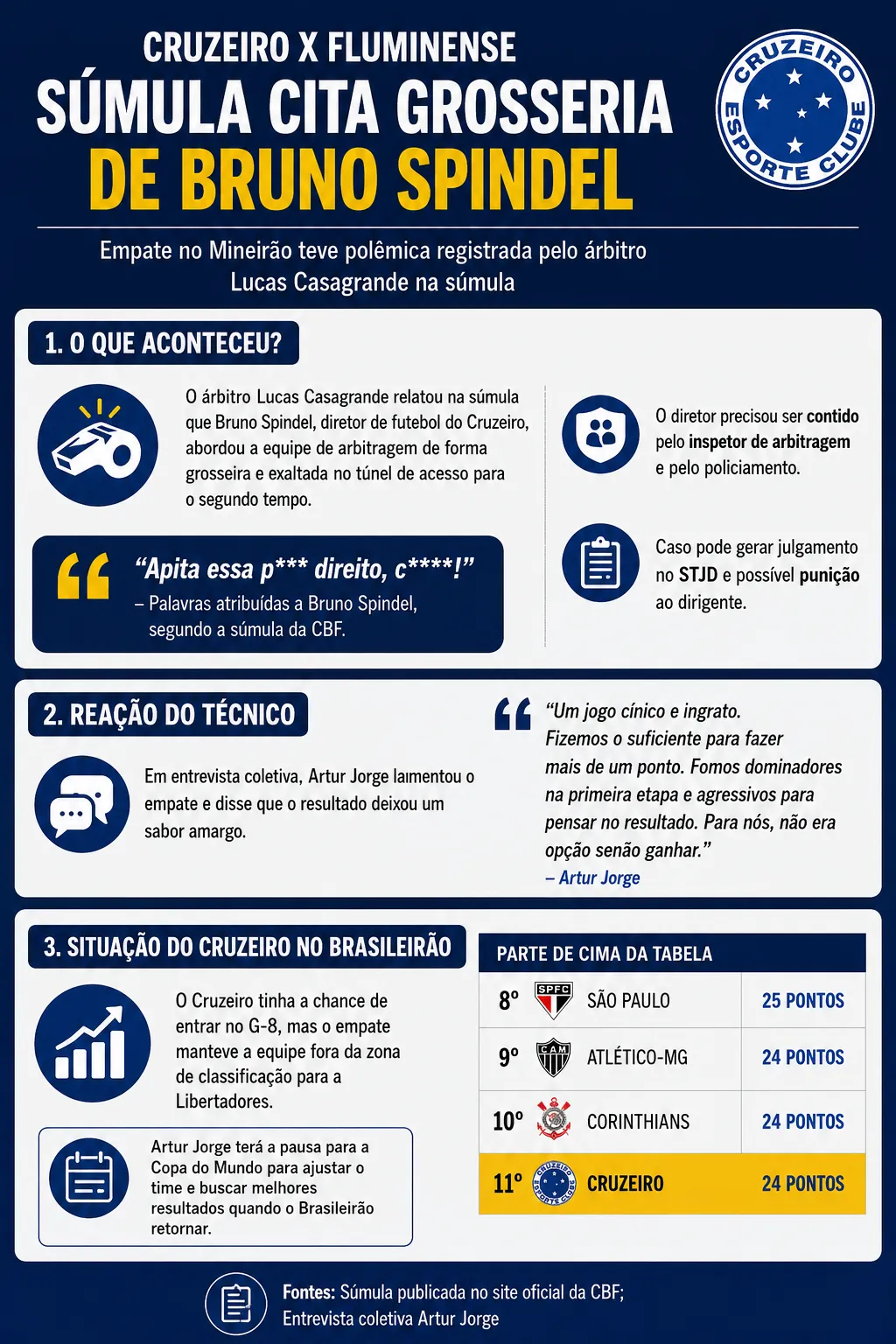 Infográfico Árbitro Cruzeiro