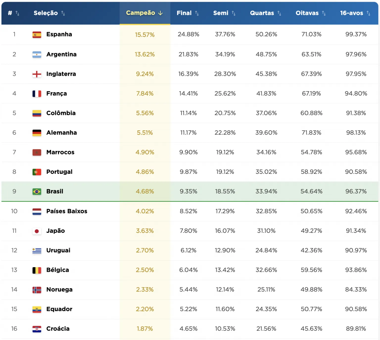 Espanha lidera pesquisa desenvolvida pela FGV EMAp para conquistar a Copa do Mundo; Brasil, longe dos holofotes, quase fica fora do top 10 – Foto: Reprodução site FGV Copa 2026