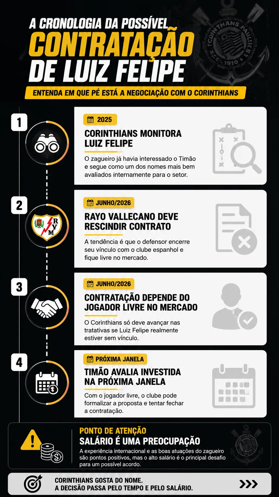 Infográfico Luiz Felipe Corinthians