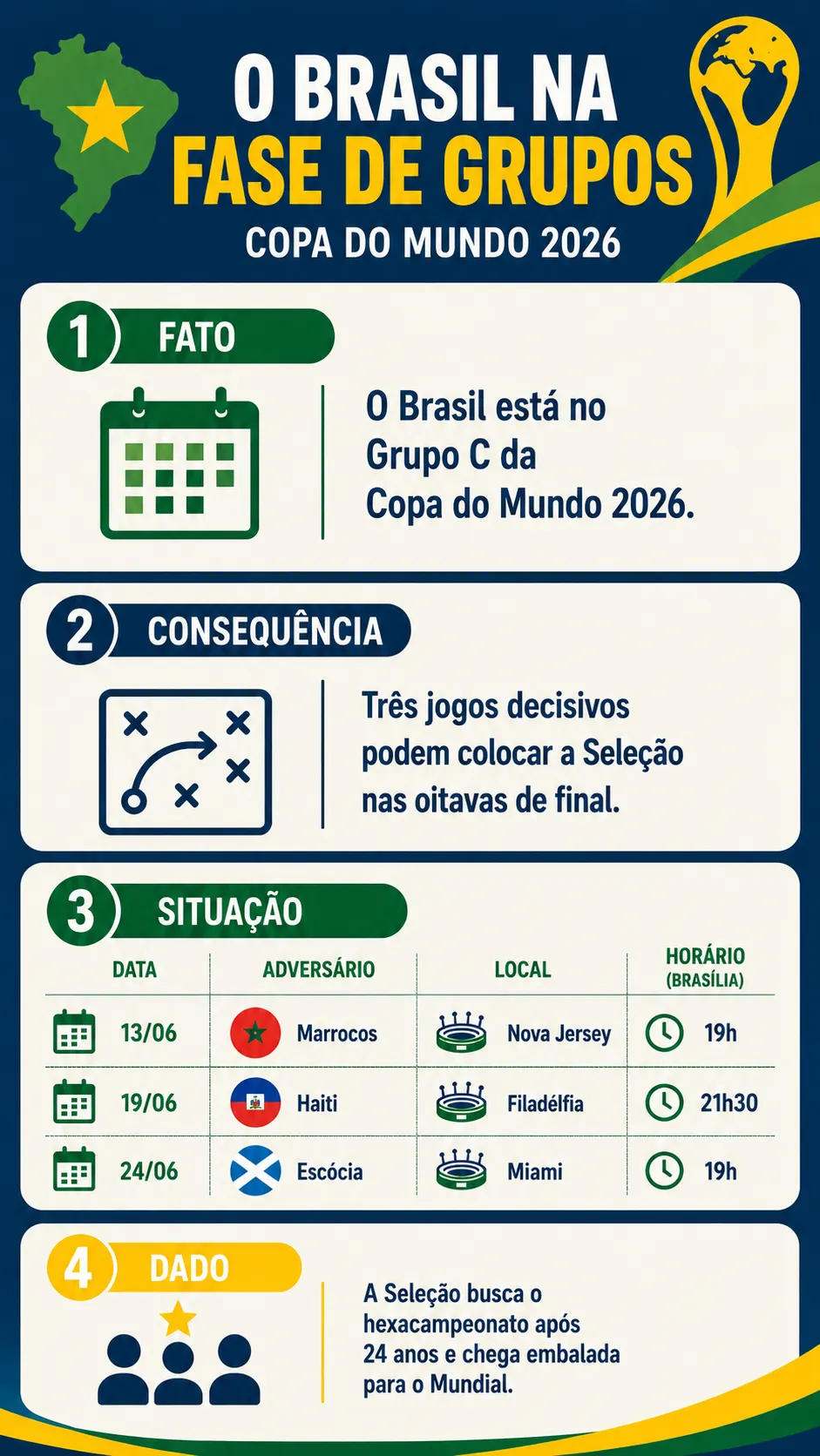 Infográfico Brasil Copa do Mundo