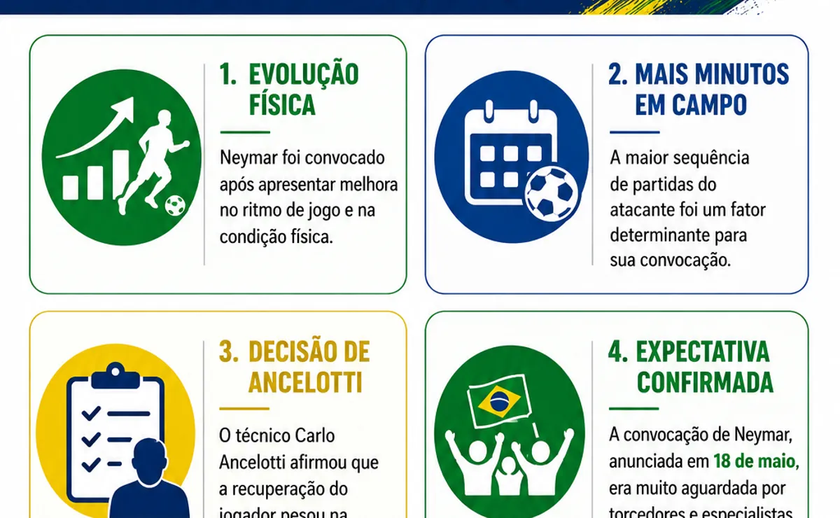 Ancelotti revela o motivo que o convenceu para convocar Neymar na Seleção Brasileira: “Bom nível”