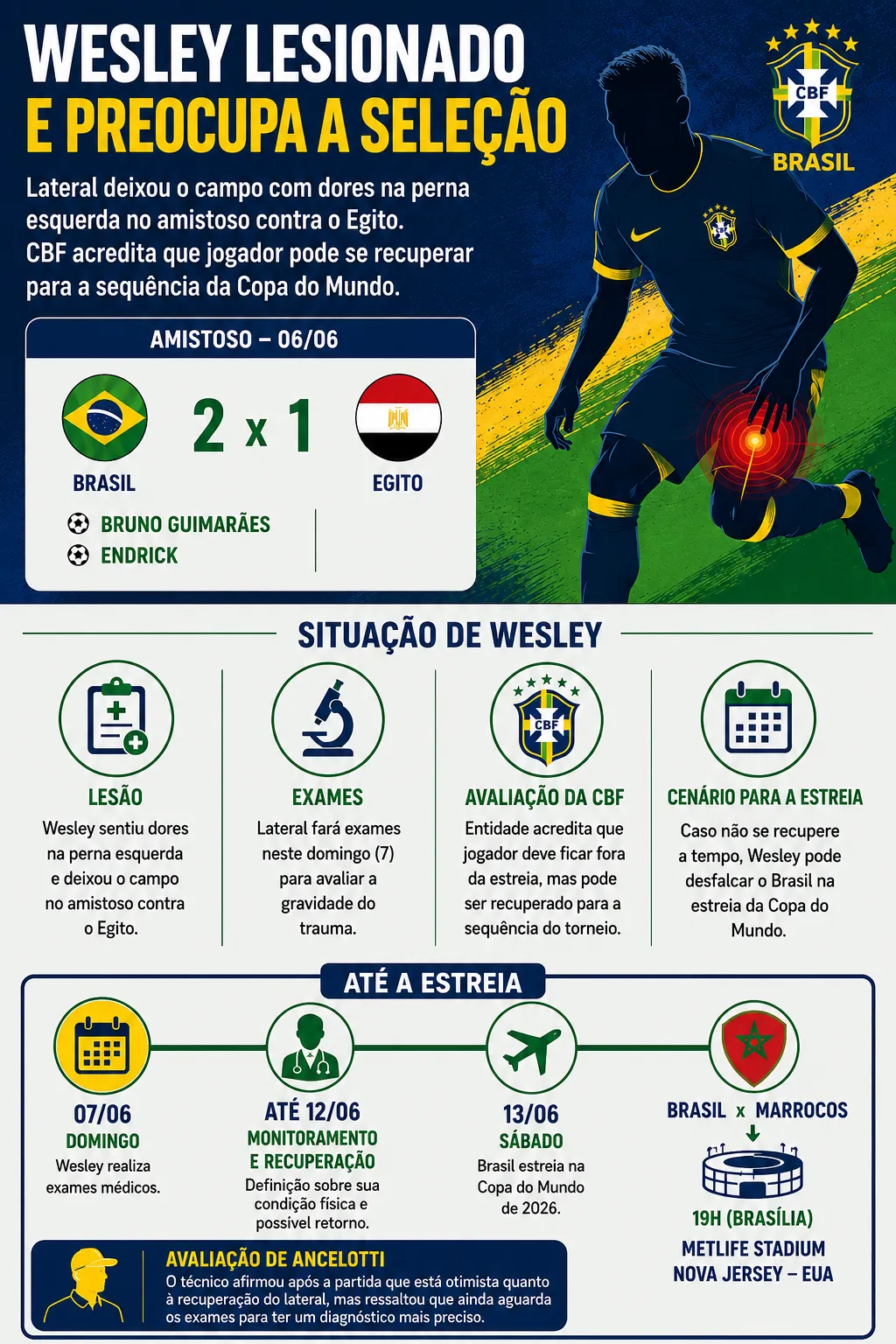 Infográfico Wesley Copa do M8undo
