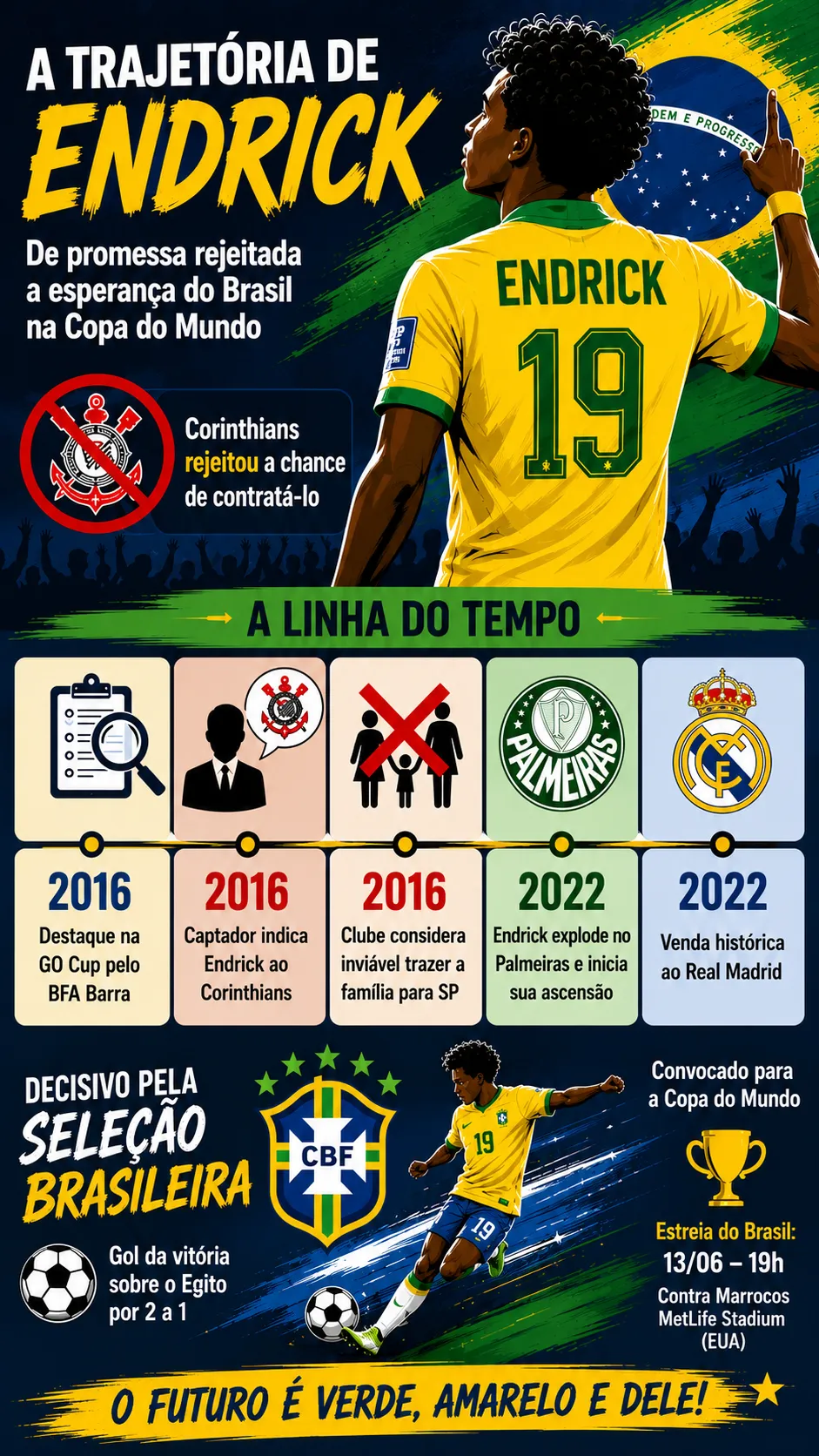 Infográfico Endrick